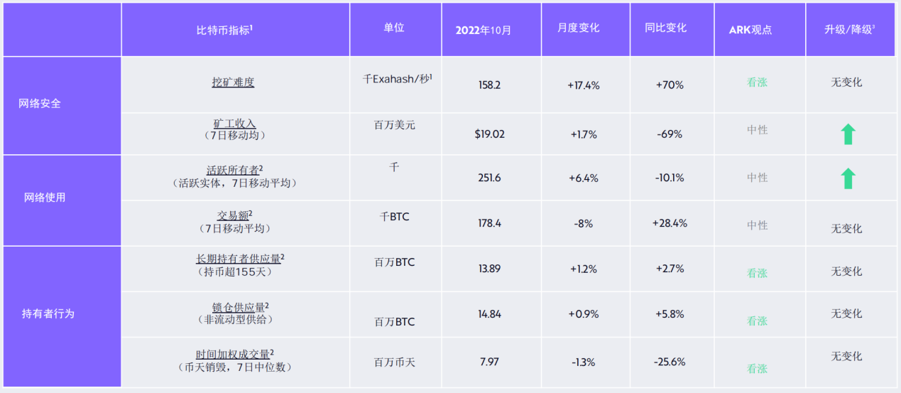 方舟Ark Invest：23个维度复盘比特币10月数据，网络活动展现更多转好迹象