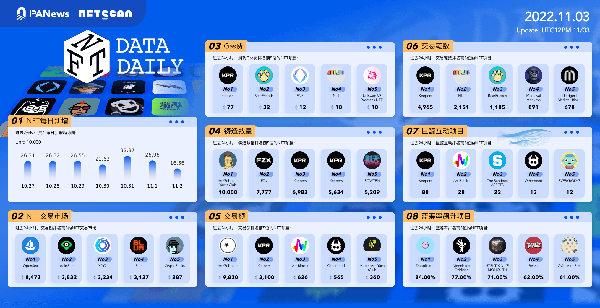 PA日报 | 存储协议Arweave已集成至Meta；美联储连续第四次加息75个基点